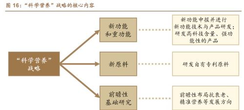 采用非直销模式,汤臣倍健 品牌产品渠道皆蓄力,科学营养挂云帆